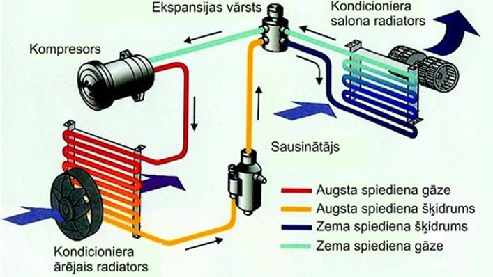 Kāpēc automašīnas gaisa kondicionieris kļūst aukstāks, kad sākam braukt?